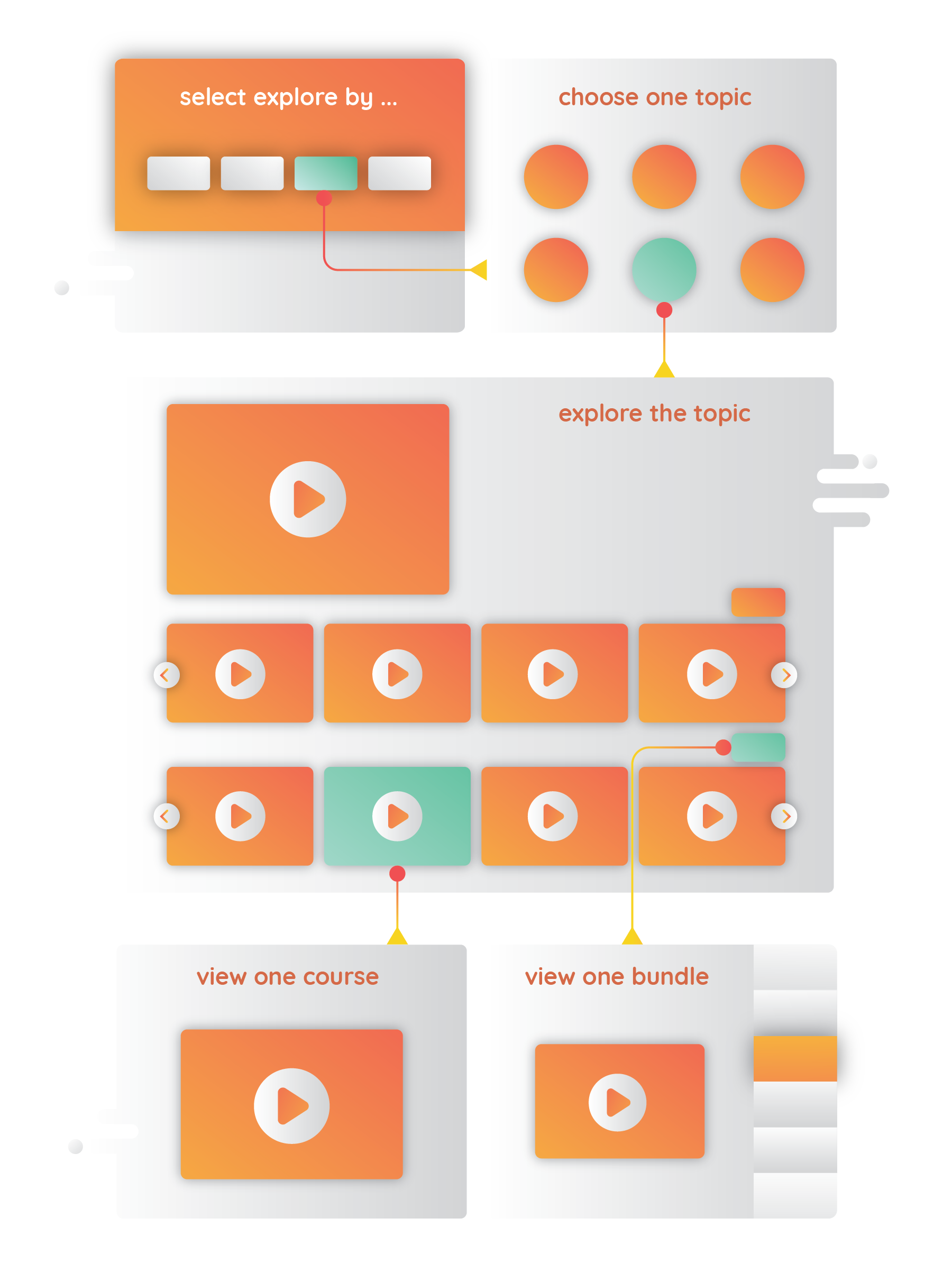 UX FLow from browsing course, enrolling to learning dashboard